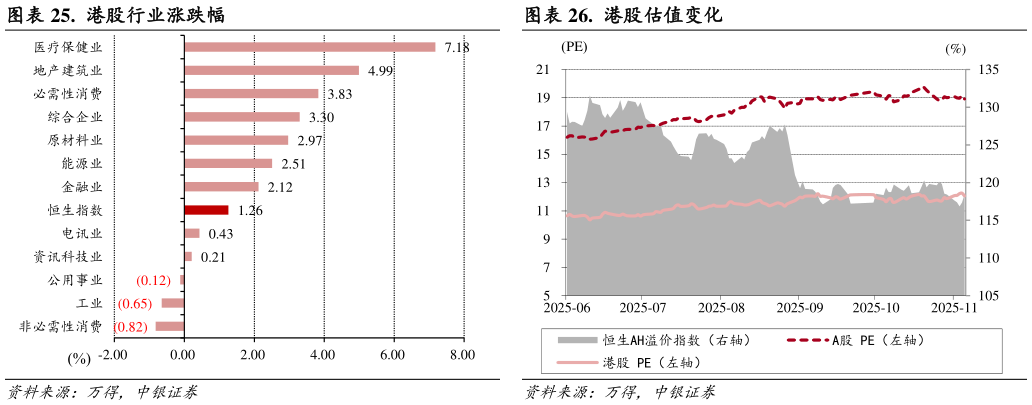 你知道.  港股行业涨跌幅.  港股估值变化