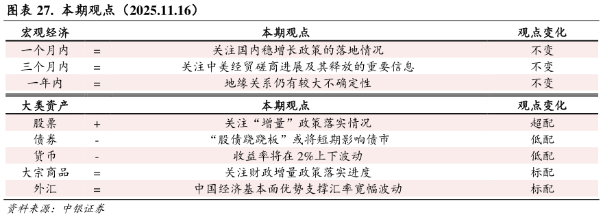 一起讨论下.  本期观点（2025.11.16）
