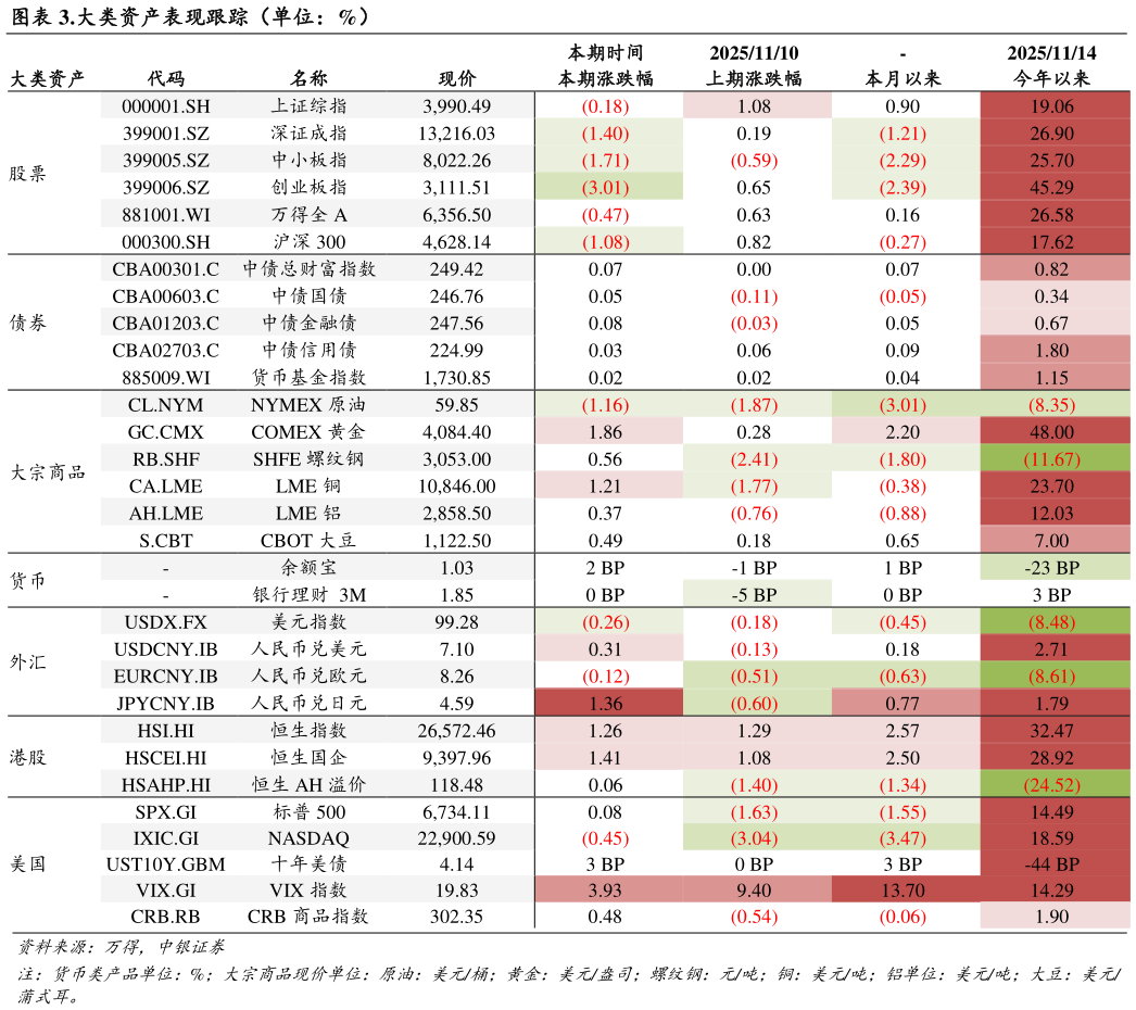 想问下各位网友.大类资产表现跟踪（单位：%）