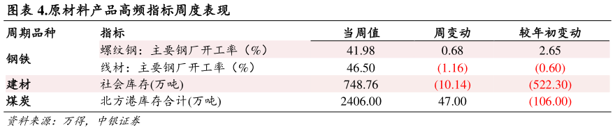 谁能回答.原材料产品高频指标周度表现