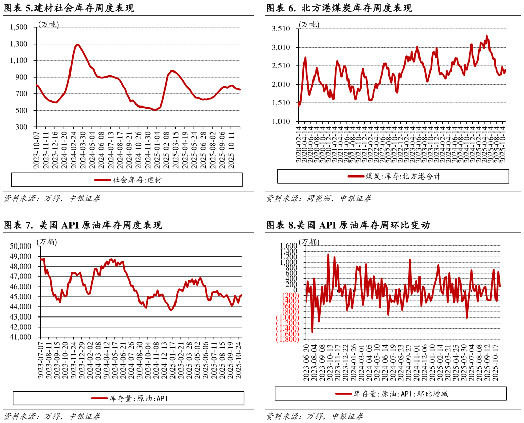谁能回答.建材社会库存周度表现.  北方港煤炭库存周度表现