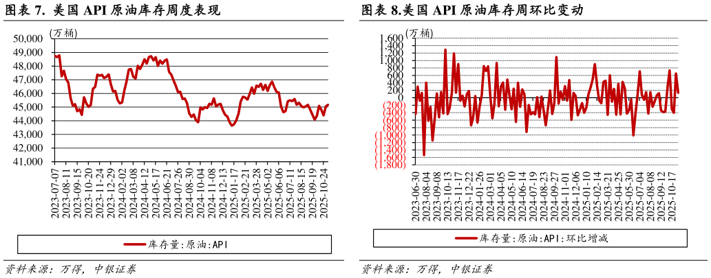 怎样理解.  美国 API 原油库存周度表现.美国 API 原油库存周环比变动