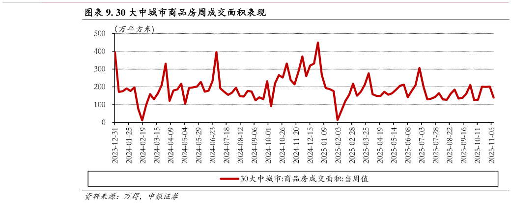 一起讨论下. 30 大中城市商品房周成交面积表现