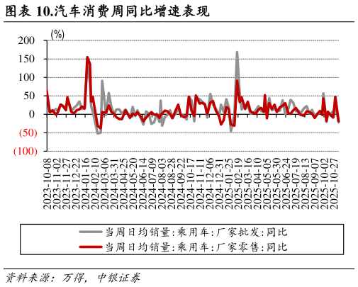 咨询大家.汽车消费周同比增速表现
