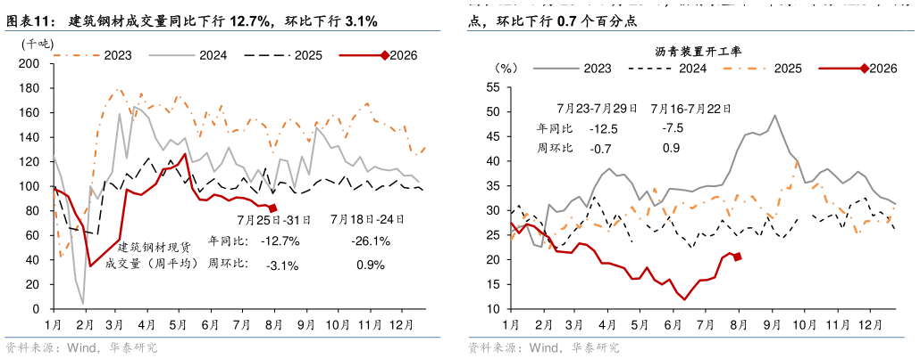 怎样理解建筑钢材成交量同比下行 12.7%，环比下行 3.1% 7 月 23 日-7 月 29 日，沥青装置开工率同比下行 12.5 个百分