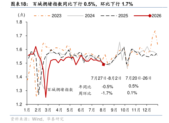 如何了解百城拥堵指数同比下行 0.5%，环比下行 1.7%