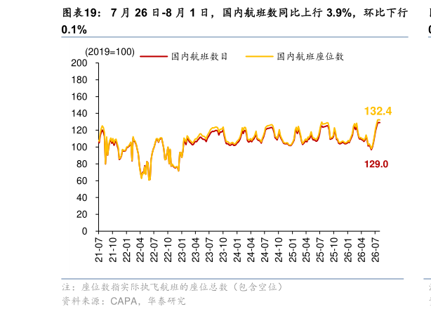 咨询大家7 月 26 日-8 月 1 日，国内航班数同比上行 3.9%，环比下行