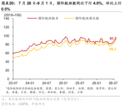 你知道7 月 26 日-8 月 1 日，国际航班数同比下行 4.0%，环比上行