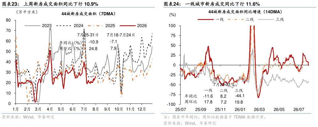 如何解释上周新房成交面积同比下行 10.9%一线城市新房成交同比下行 11.6%