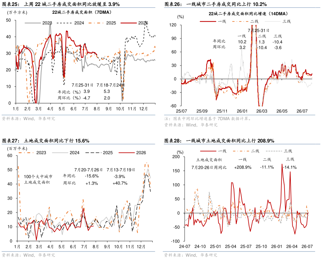 如何了解一线城市二手房成交同比上行 10.2% 一线城市土地成交面积同比上行 208.9%
