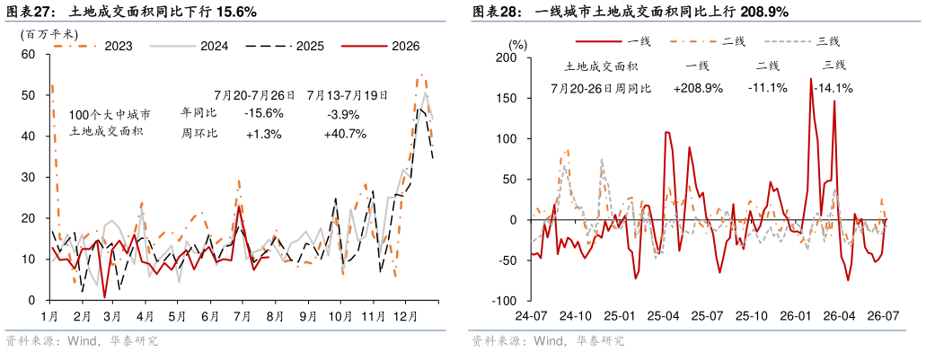 谁能回答一线城市土地成交面积同比上行 208.9%