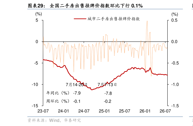 各位网友请教一下全国二手房出售挂牌价指数环比下行 0.1%