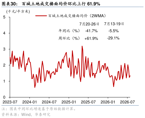 各位网友请教一下百城土地成交楼面均价环比上行 61.9%