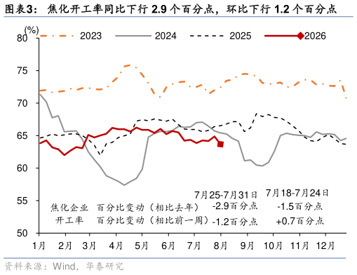 如何才能焦化开工率同比下行 2.9 个百分点，环比下行 1.2 个百分点