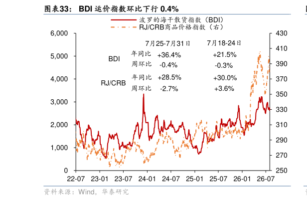 如何才能BDI 运价指数环比下行 0.4%