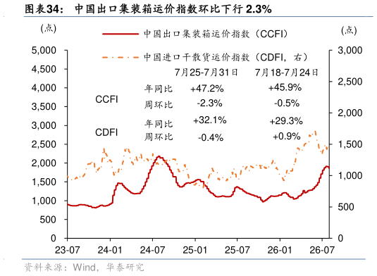 谁能回答中国出口集装箱运价指数环比下行 2.3%