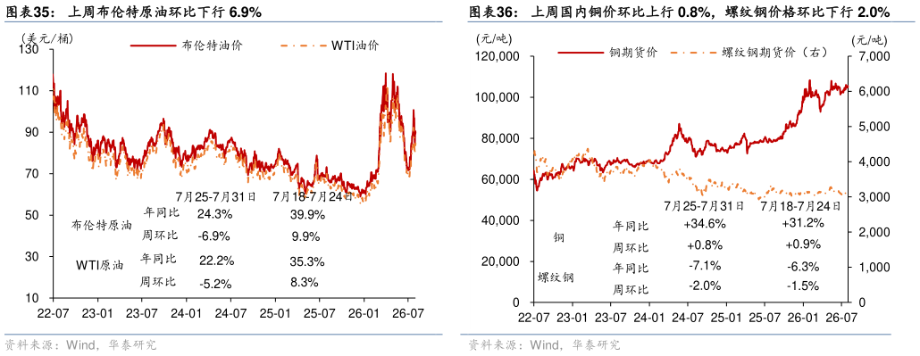 我想了解一下上周布伦特原油环比下行 6.9%