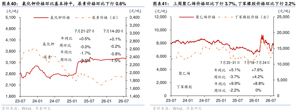 我想了解一下上周聚乙烯价格环比下行 3.7%，丁苯橡胶价格环比下行 2.2%