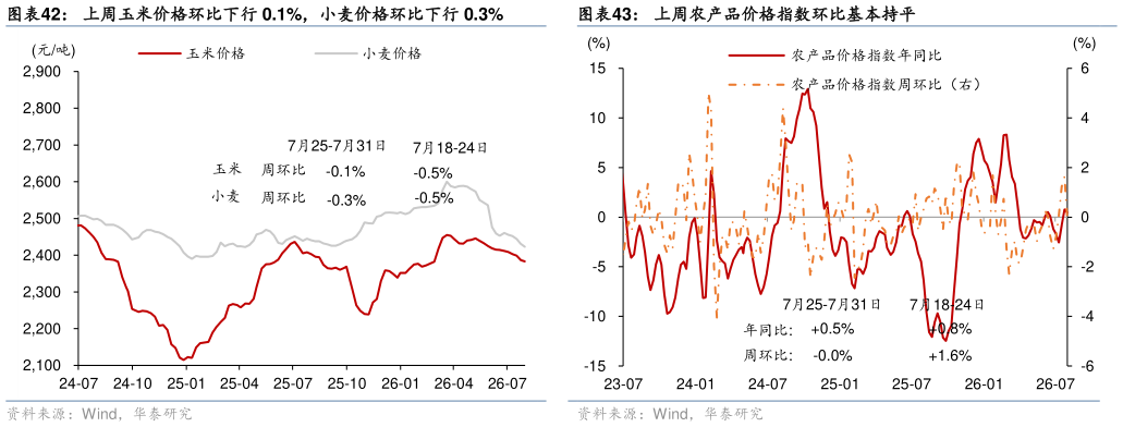 咨询大家上周农产品价格指数环比基本持平 氯化钾价格环比基本持平，尿素价格环比下行 0.6% 上周玉米价格环比下行 0.1%，小麦价格环比下行 0.3%