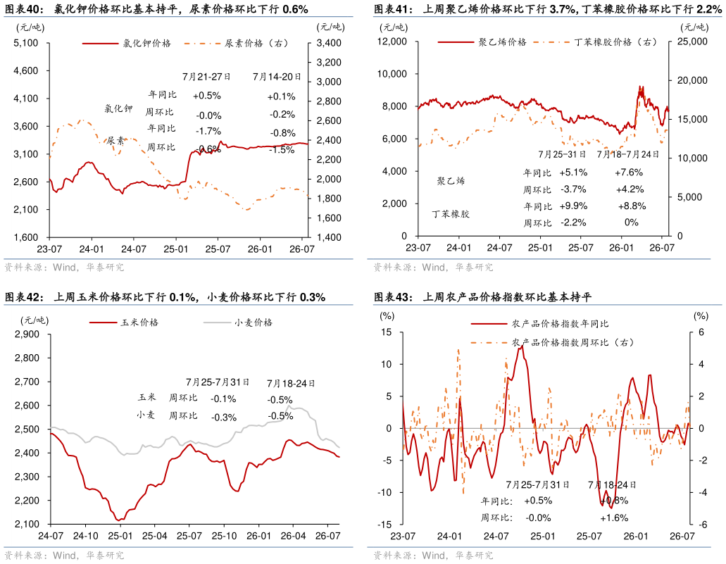 一起讨论下氯化钾价格环比基本持平，尿素价格环比下行 0.6% 上周玉米价格环比下行 0.1%，小麦价格环比下行 0.3%