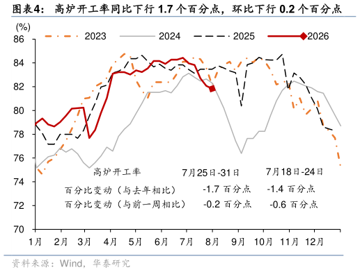 你知道高炉开工率同比下行 1.7 个百分点，环比下行 0.2 个百分点