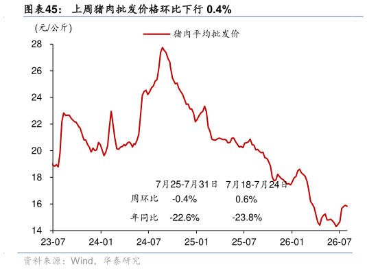 请问一下上周猪肉批发价格环比下行 0.4%