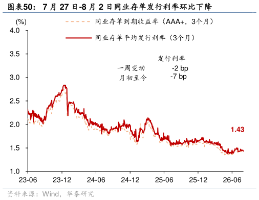 怎样理解7 月 27 日-8 月 2 日同业存单发行利率环比下降
