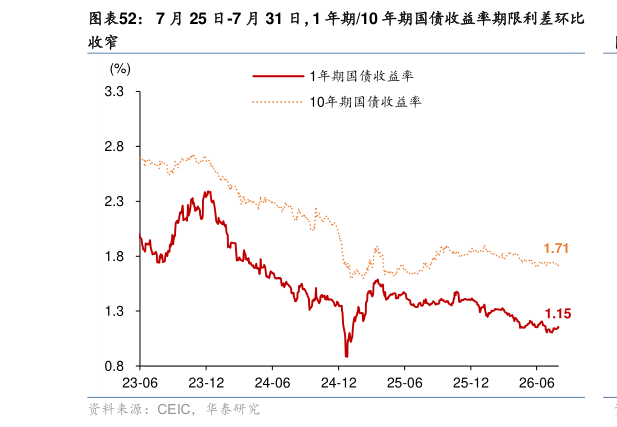 如何了解7 月 25 日-7 月 31 日，1 年期10 年期国债收益率期限利差环比