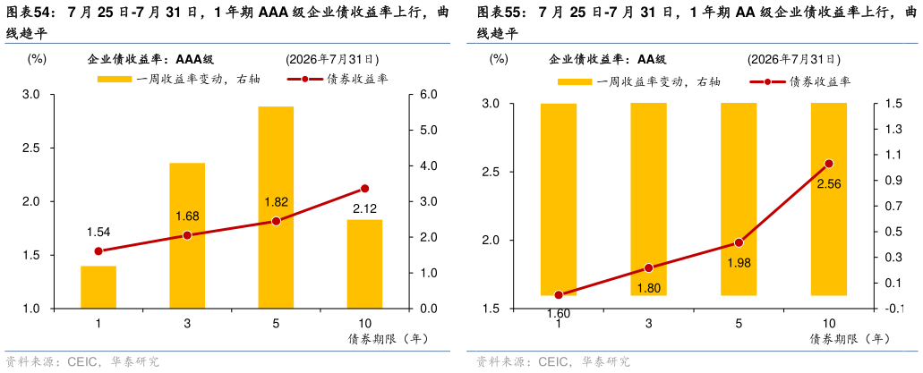 如何才能7 月 25 日-7 月 31 日，1 年期 AAA 级企业债收益率上行，曲 7 月 25 日-7 月 31 日，1 年期 AA 级企业债收益率上行，曲