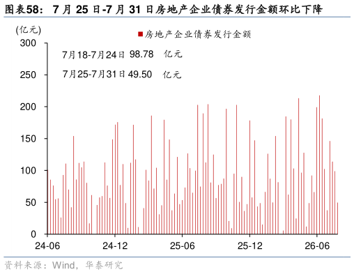 一起讨论下7 月 25 日-7 月 31 日房地产企业债券发行金额环比下降