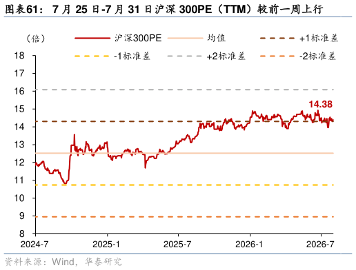 如何了解7 月 25 日-7 月 31 日沪深 300PE（TTM）较前一周上行