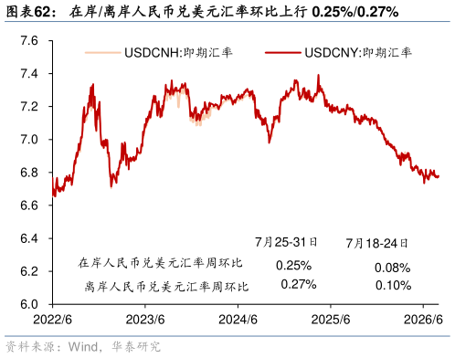 咨询下各位在岸离岸人民币兑美元汇率环比上行 0.25%0.27%