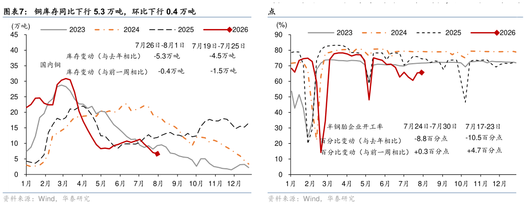 你知道铜库存同比下行 5.3 万吨，环比下行 0.4 万吨 半钢胎企业开工率同比下行 8.8 个百分点，环比上行 0.3 个百分