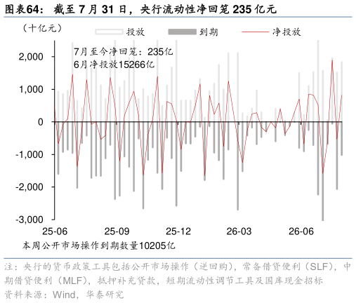 如何看待截至 7 月 31 日，央行流动性净回笼 235 亿元