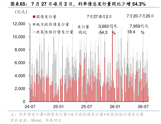 请问一下7 月 27 日-8 月 2 日，利率债总发行量同比少增 54.3%