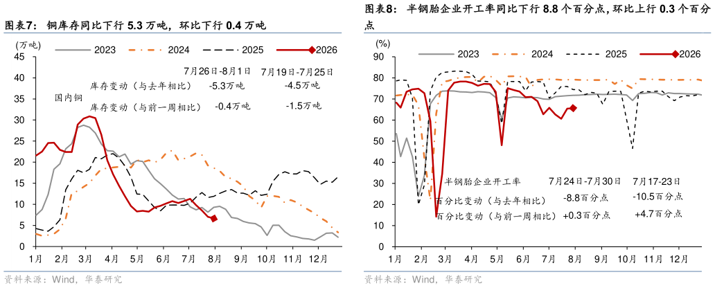 想问下各位网友半钢胎企业开工率同比下行 8.8 个百分点，环比上行 0.3 个百分
