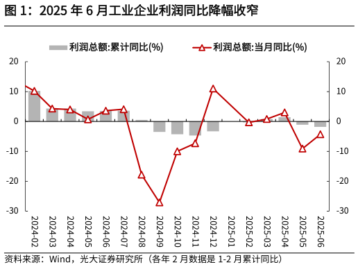 如何解释2025 年 6 月工业企业利润同比降幅收窄
