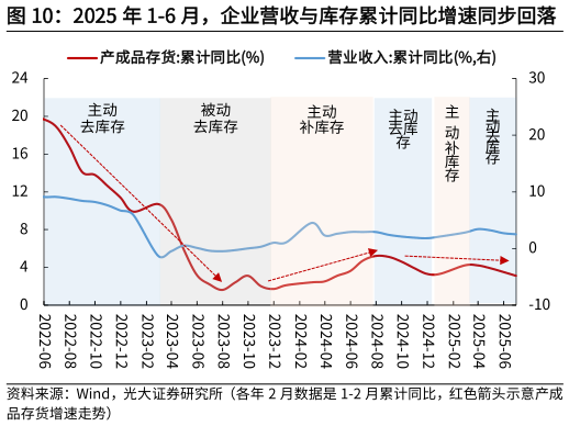各位网友请教一下2025 年 1-6 月，企业营收与库存累计同比增速同步回落