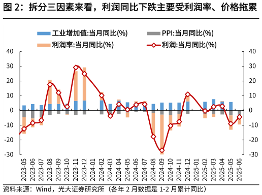 想关注一下拆分三因素来看,利润同比下跌主要受利润率、价格拖累?