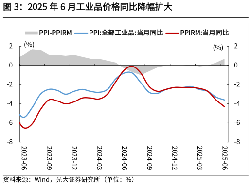 你知道2025 年 6 月工业品价格同比降幅扩大