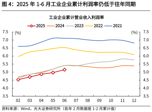 如何了解2025 年 1-6 月工业企业累计利润率仍低于往年同期?