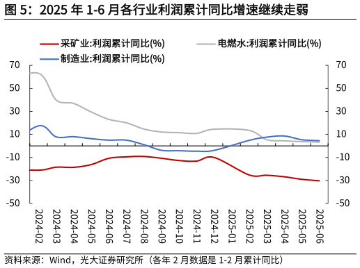 请问一下2025 年 1-6 月各行业利润累计同比增速继续走弱