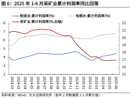如何才能2025 年 1-6 月采矿业累计利润率同比回落?