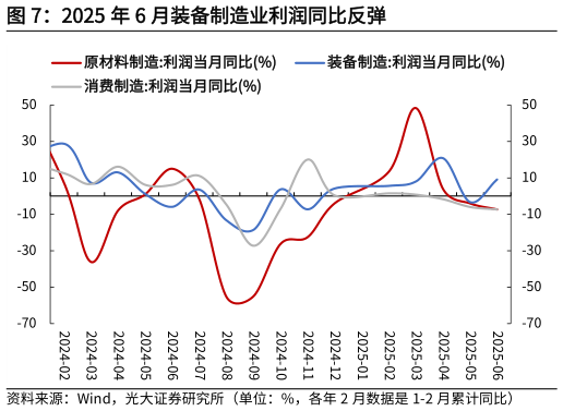 如何看待2025 年 6 月装备制造业利润同比反弹?