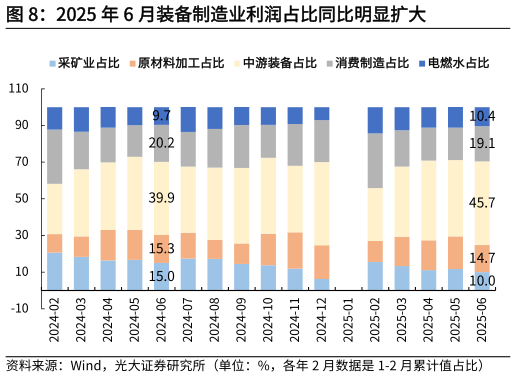 如何才能2025 年 6 月装备制造业利润占比同比明显扩大