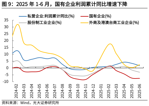 谁能回答2025 年 1-6 月，国有企业利润累计同比增速下降