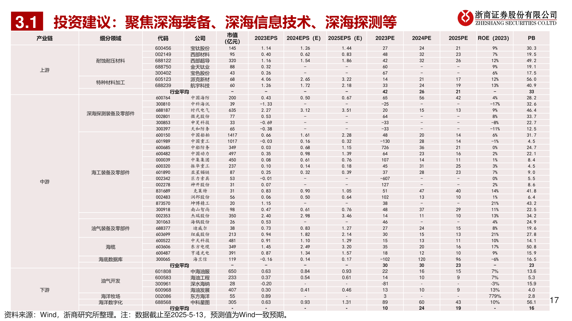 我想了解一下3.1?