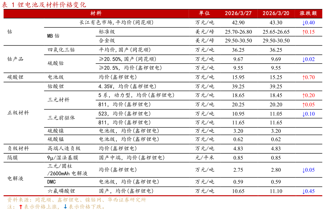 你知道锂电池及材料价格变化