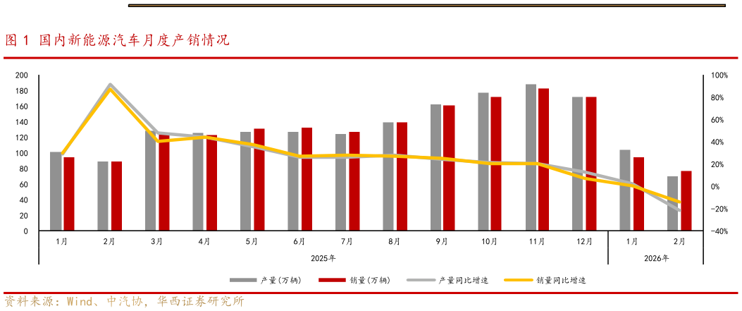 如何解释国内新能源汽车月度产销情况