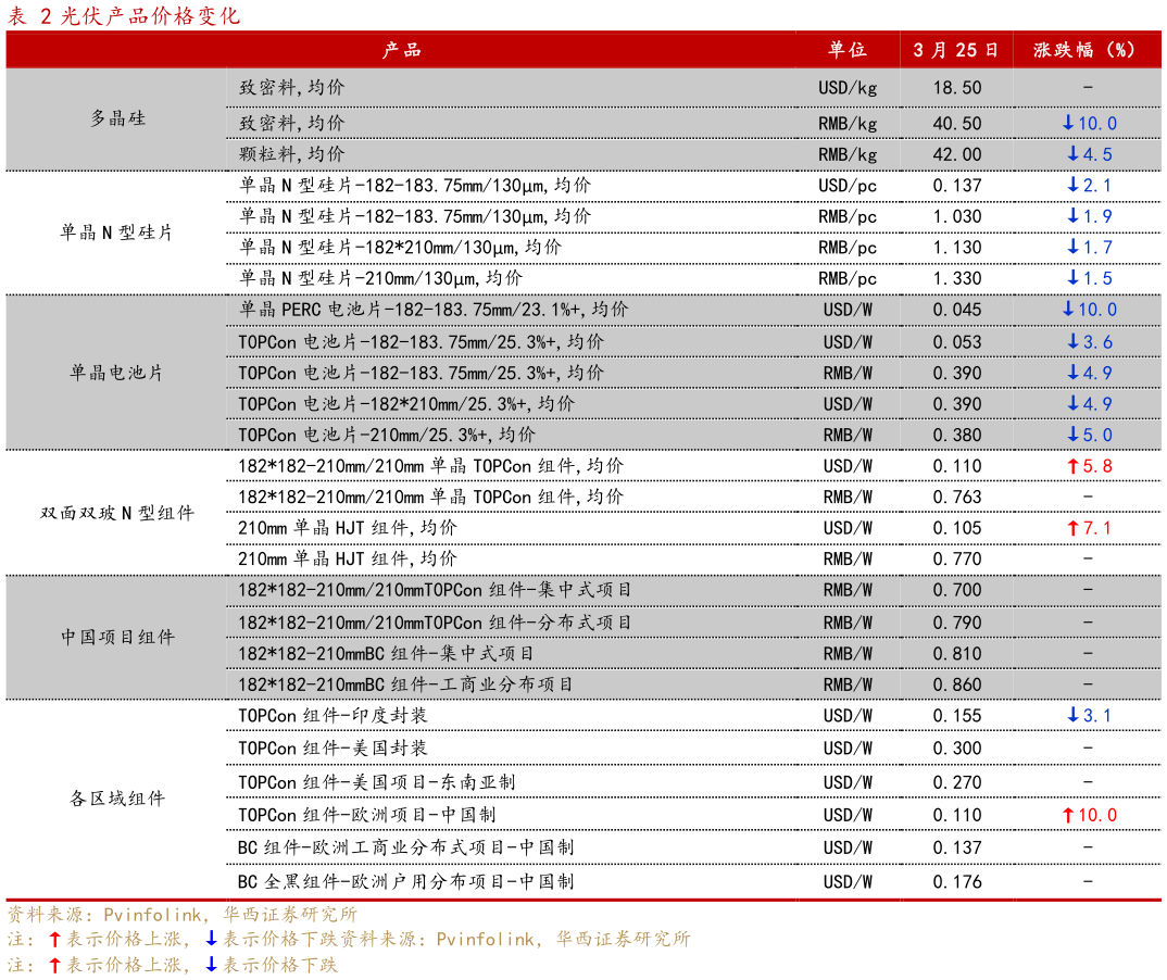 一起讨论下光伏产品价格变化